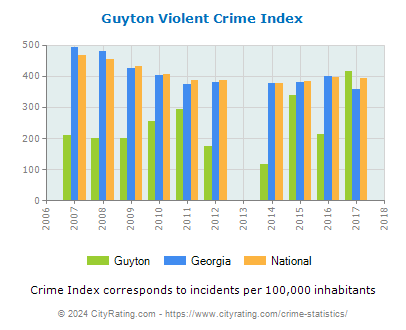 Guyton Violent Crime vs. State and National Per Capita