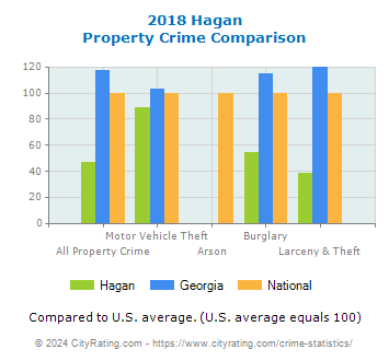 Hagan Property Crime vs. State and National Comparison