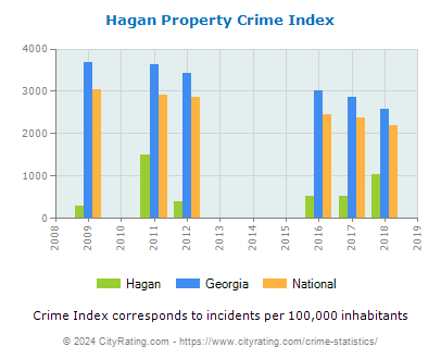 Hagan Property Crime vs. State and National Per Capita