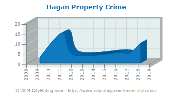 Hagan Property Crime