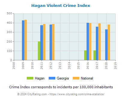 Hagan Violent Crime vs. State and National Per Capita