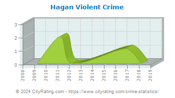 Hagan Violent Crime