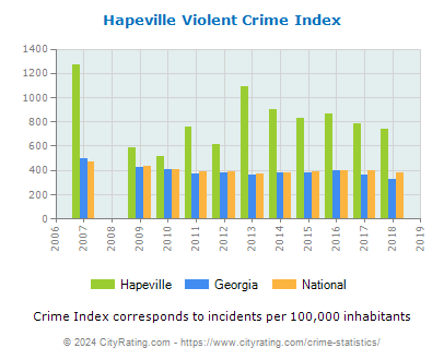 Hapeville Violent Crime vs. State and National Per Capita