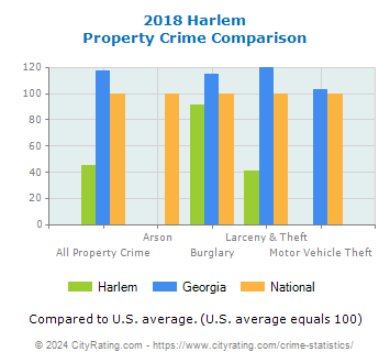 Harlem Property Crime vs. State and National Comparison