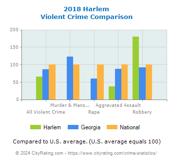 Harlem Violent Crime vs. State and National Comparison