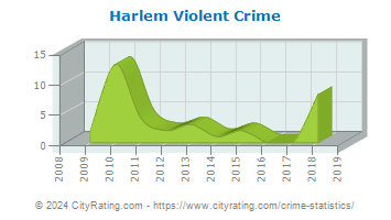 Harlem Violent Crime