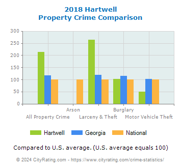 Hartwell Property Crime vs. State and National Comparison