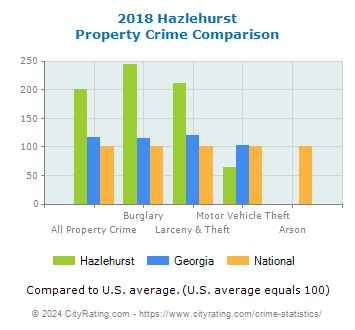Hazlehurst Property Crime vs. State and National Comparison