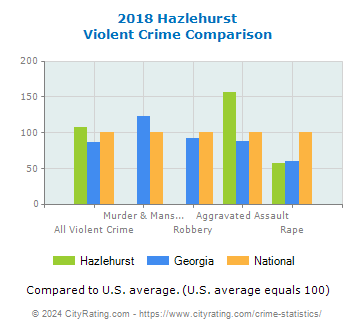 Hazlehurst Violent Crime vs. State and National Comparison