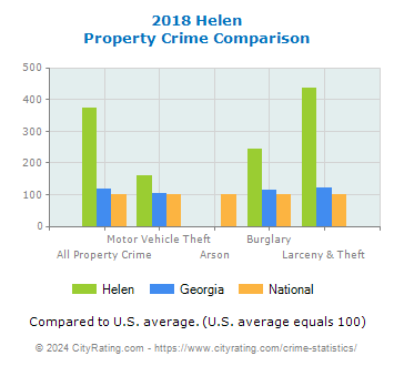 Helen Property Crime vs. State and National Comparison