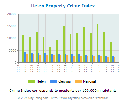 Helen Property Crime vs. State and National Per Capita