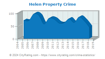 Helen Property Crime