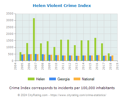 Helen Violent Crime vs. State and National Per Capita