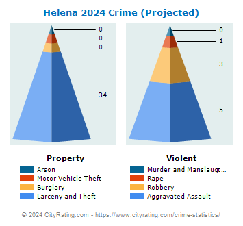 Helena Crime 2024
