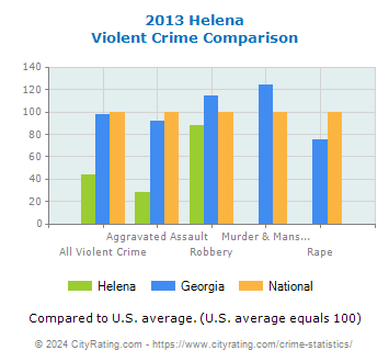 Helena Violent Crime vs. State and National Comparison