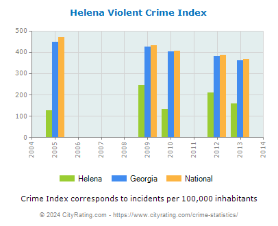 Helena Violent Crime vs. State and National Per Capita