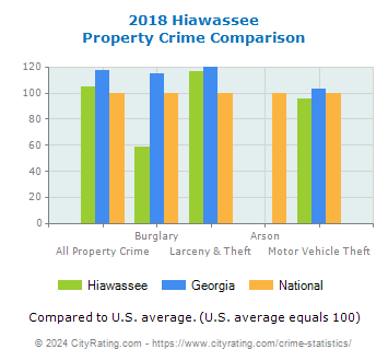Hiawassee Property Crime vs. State and National Comparison