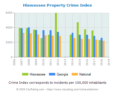 Hiawassee Property Crime vs. State and National Per Capita