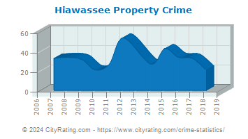 Hiawassee Property Crime