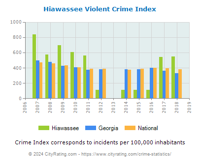 Hiawassee Violent Crime vs. State and National Per Capita