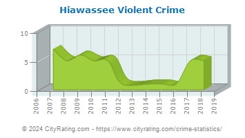 Hiawassee Violent Crime