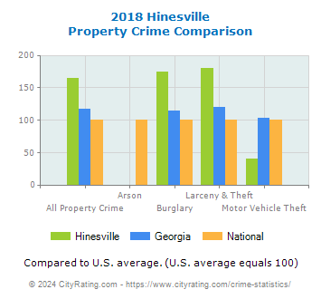 Hinesville Property Crime vs. State and National Comparison