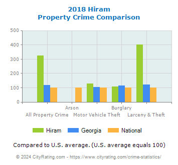 Hiram Property Crime vs. State and National Comparison