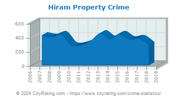 Hiram Property Crime