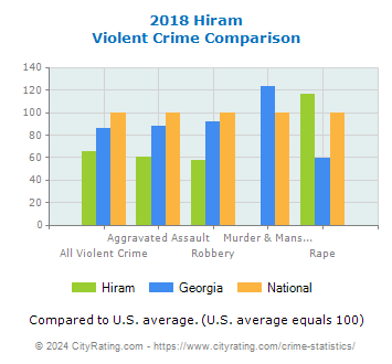 Hiram Violent Crime vs. State and National Comparison