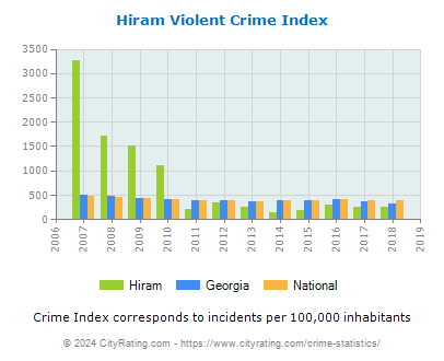 Hiram Violent Crime vs. State and National Per Capita