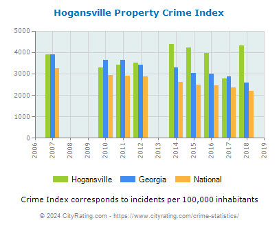 Hogansville Property Crime vs. State and National Per Capita