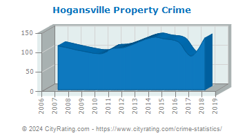 Hogansville Property Crime