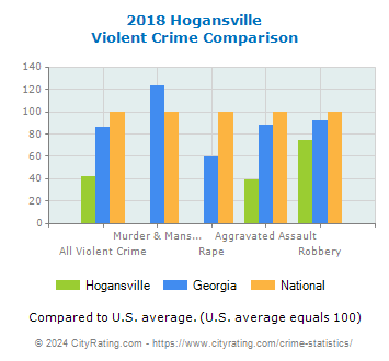 Hogansville Violent Crime vs. State and National Comparison