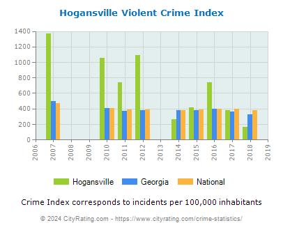 Hogansville Violent Crime vs. State and National Per Capita