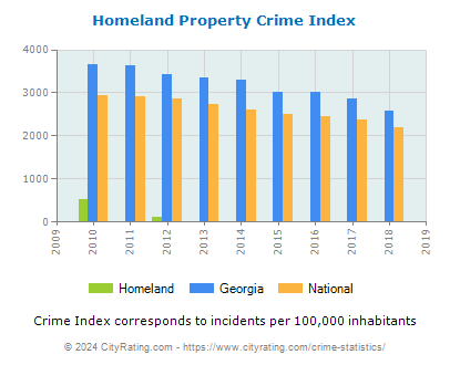Homeland Property Crime vs. State and National Per Capita