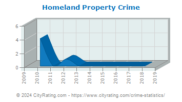 Homeland Property Crime