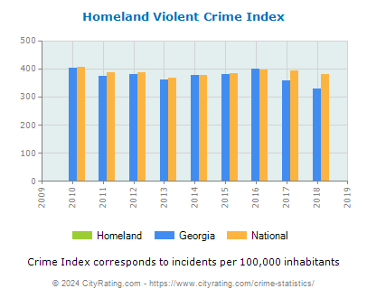 Homeland Violent Crime vs. State and National Per Capita