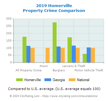 Homerville Property Crime vs. State and National Comparison