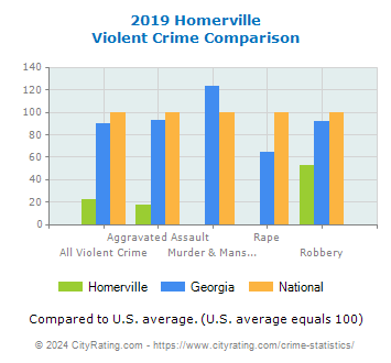 Homerville Violent Crime vs. State and National Comparison