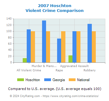 Hoschton Violent Crime vs. State and National Comparison