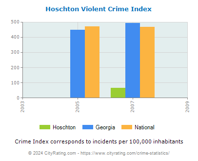 Hoschton Violent Crime vs. State and National Per Capita