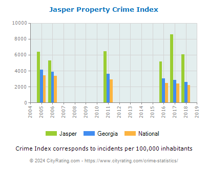 Jasper Property Crime vs. State and National Per Capita