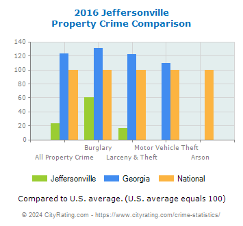 Jeffersonville Property Crime vs. State and National Comparison