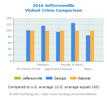 Jeffersonville Violent Crime vs. State and National Comparison