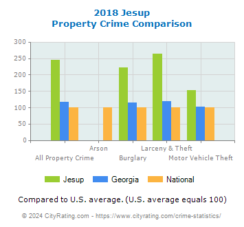 Jesup Property Crime vs. State and National Comparison
