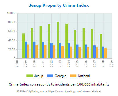 Jesup Property Crime vs. State and National Per Capita
