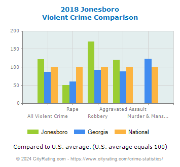 Jonesboro Violent Crime vs. State and National Comparison