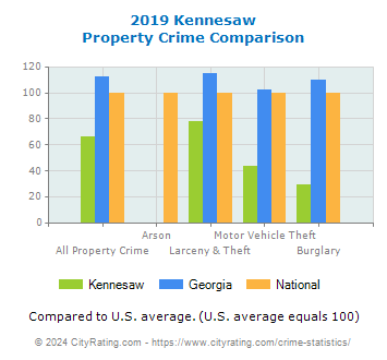 Kennesaw Property Crime vs. State and National Comparison