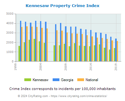 Kennesaw Property Crime vs. State and National Per Capita