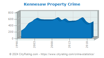 Kennesaw Property Crime